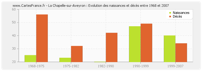 La Chapelle-sur-Aveyron : Evolution des naissances et décès entre 1968 et 2007
